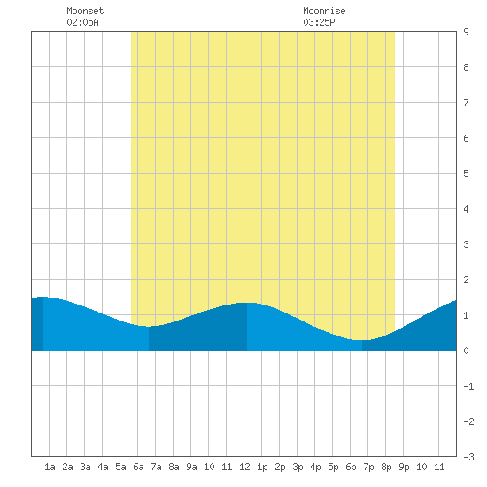 Smithville Road Bridge tide chart for Sunday, June 16, 2024