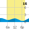 Smithville Road Bridge tide chart for Sunday, June 16, 2024