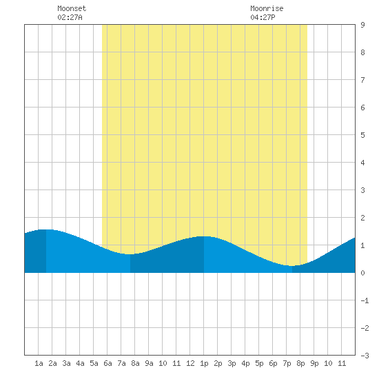 Smithville Road Bridge tide chart for Monday, June 17, 2024
