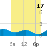 Smithville Road Bridge tide chart for Monday, June 17, 2024