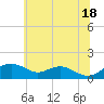 Smithville Road Bridge tide chart for Tuesday, June 18, 2024