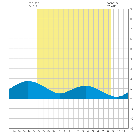 Smithville Road Bridge tide chart for Thursday, June 20, 2024