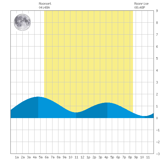 Smithville Road Bridge tide chart for Friday, June 21, 2024