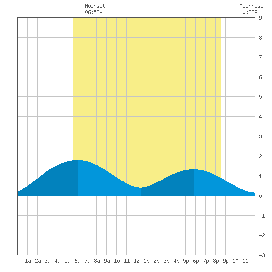 Smithville Road Bridge tide chart for Sunday, June 23, 2024