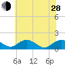 Smithville Road Bridge tide chart for Friday, June 28, 2024
