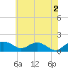 Smithville Road Bridge tide chart for Sunday, June 2, 2024