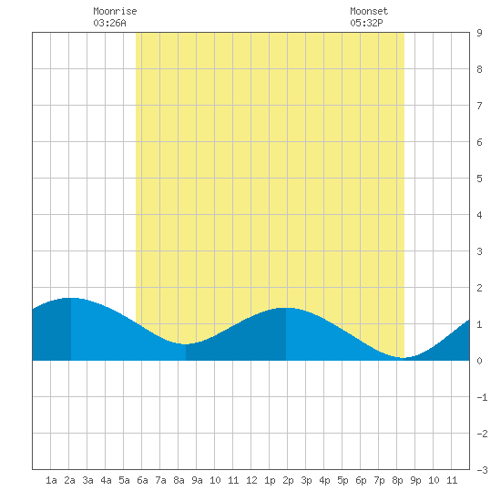 Smithville Road Bridge tide chart for Monday, June 3, 2024