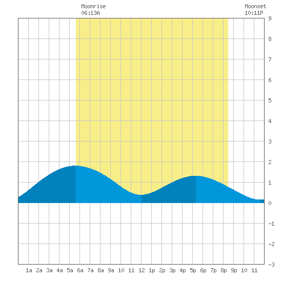 Smithville Road Bridge tide chart for Friday, June 7, 2024