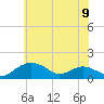 Smithville Road Bridge tide chart for Sunday, June 9, 2024
