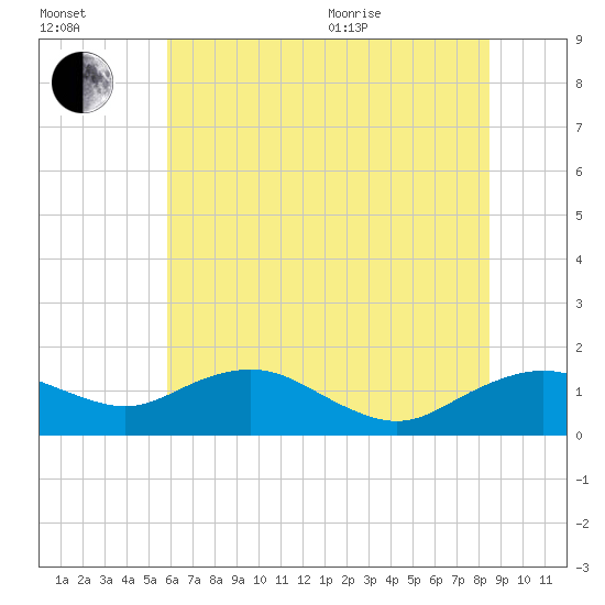 Smithville Road Bridge tide chart for Saturday, July 13, 2024
