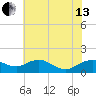Smithville Road Bridge tide chart for Saturday, July 13, 2024