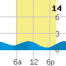 Smithville Road Bridge tide chart for Sunday, July 14, 2024