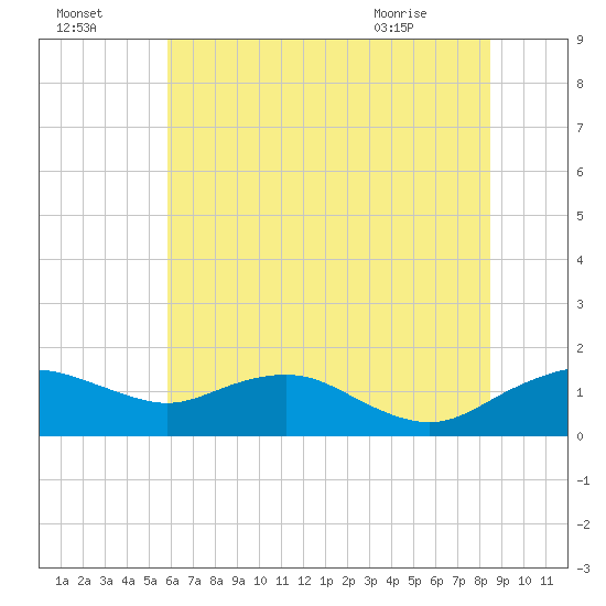Smithville Road Bridge tide chart for Monday, July 15, 2024