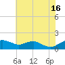 Smithville Road Bridge tide chart for Tuesday, July 16, 2024