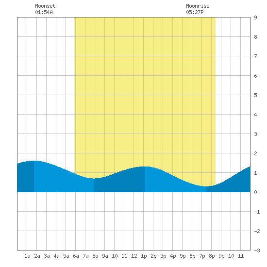 Smithville Road Bridge tide chart for Wednesday, July 17, 2024