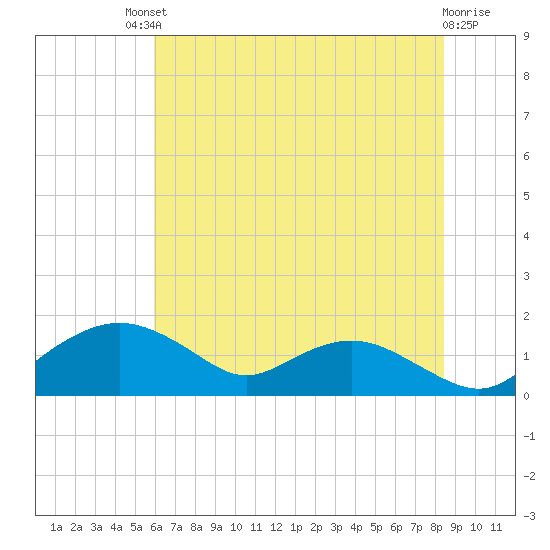 Smithville Road Bridge tide chart for Saturday, July 20, 2024
