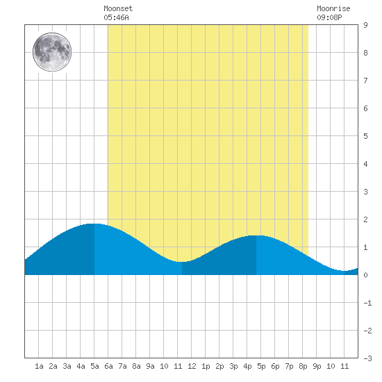Smithville Road Bridge tide chart for Sunday, July 21, 2024