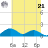 Smithville Road Bridge tide chart for Sunday, July 21, 2024