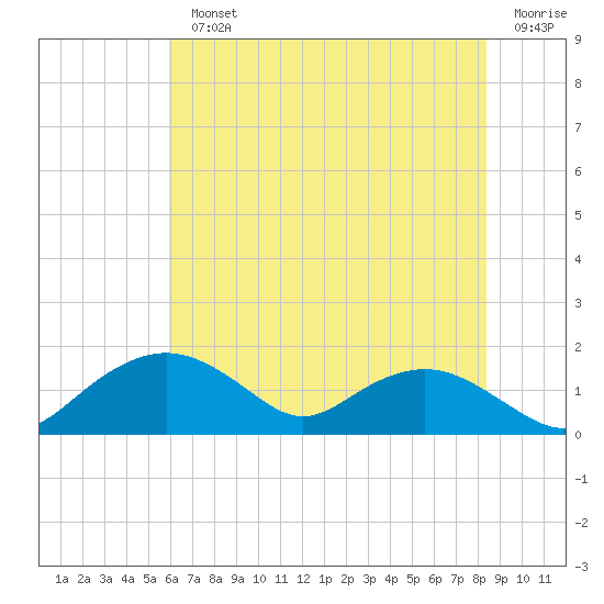 Smithville Road Bridge tide chart for Monday, July 22, 2024