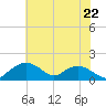Smithville Road Bridge tide chart for Monday, July 22, 2024
