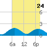 Smithville Road Bridge tide chart for Wednesday, July 24, 2024