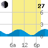 Smithville Road Bridge tide chart for Saturday, July 27, 2024