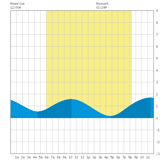 Smithville Road Bridge tide chart for Sunday, July 28, 2024