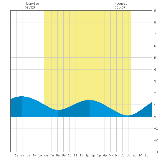 Smithville Road Bridge tide chart for Tuesday, July 2, 2024