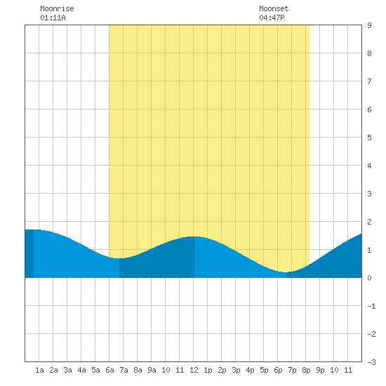 Smithville Road Bridge tide chart for Tuesday, July 30, 2024