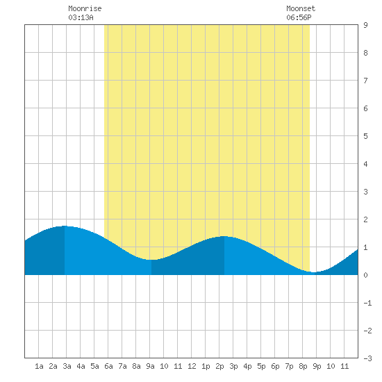 Smithville Road Bridge tide chart for Wednesday, July 3, 2024