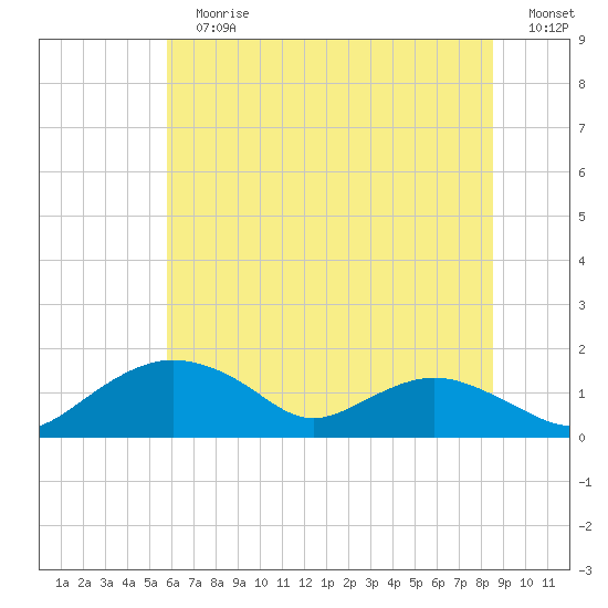 Smithville Road Bridge tide chart for Sunday, July 7, 2024