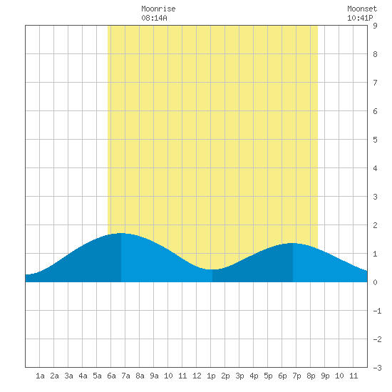 Smithville Road Bridge tide chart for Monday, July 8, 2024