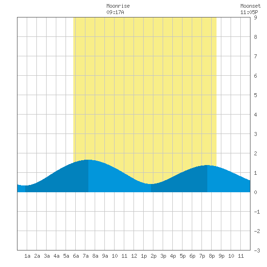 Smithville Road Bridge tide chart for Tuesday, July 9, 2024