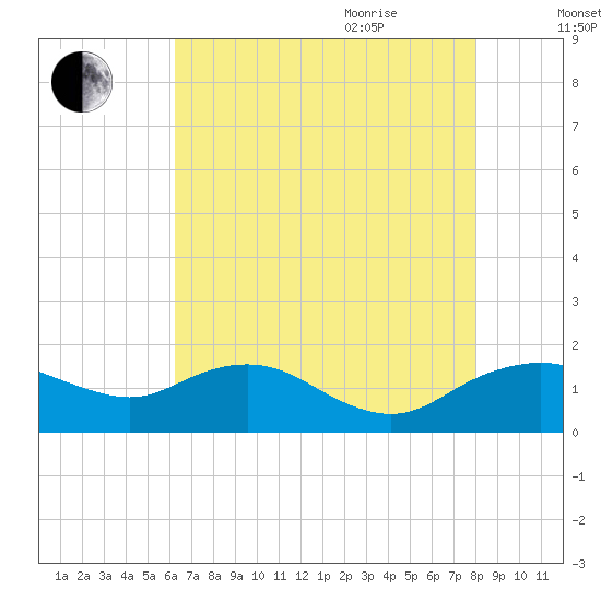 Smithville Road Bridge tide chart for Monday, August 12, 2024