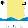 Smithville Road Bridge tide chart for Monday, August 12, 2024