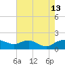 Smithville Road Bridge tide chart for Tuesday, August 13, 2024