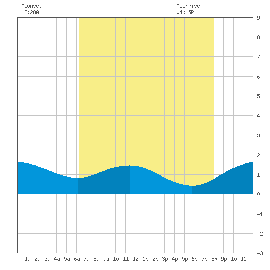 Smithville Road Bridge tide chart for Wednesday, August 14, 2024