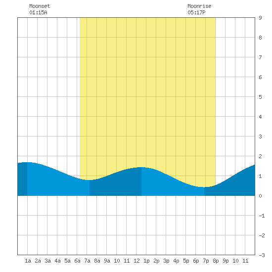 Smithville Road Bridge tide chart for Thursday, August 15, 2024