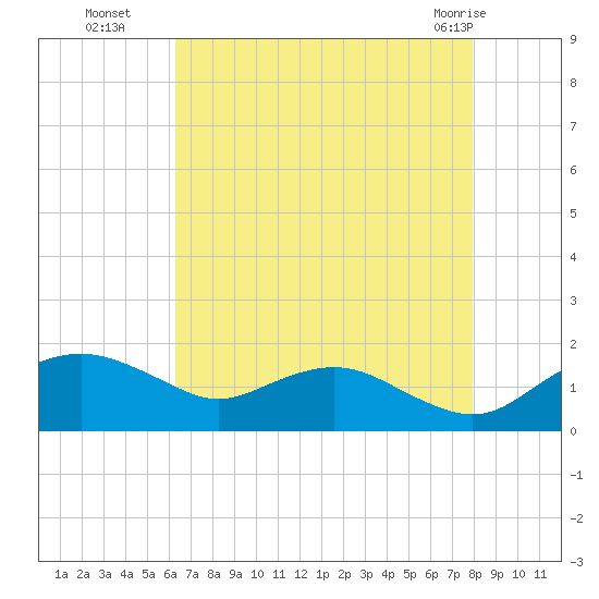 Smithville Road Bridge tide chart for Friday, August 16, 2024