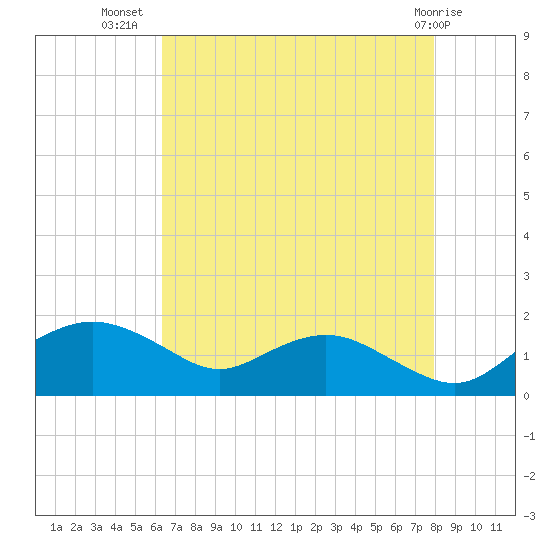 Smithville Road Bridge tide chart for Saturday, August 17, 2024