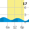Smithville Road Bridge tide chart for Saturday, August 17, 2024