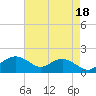 Smithville Road Bridge tide chart for Sunday, August 18, 2024