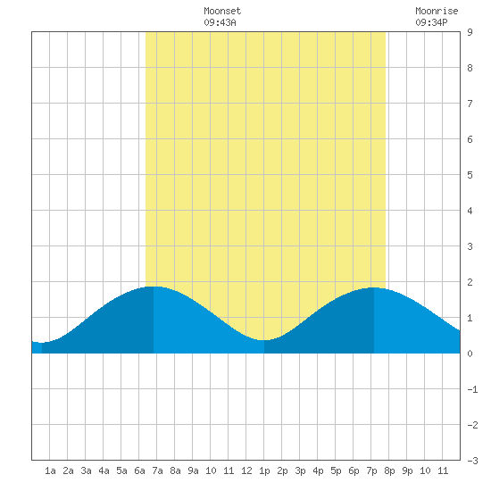 Smithville Road Bridge tide chart for Thursday, August 22, 2024