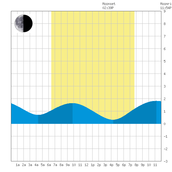 Smithville Road Bridge tide chart for Monday, August 26, 2024