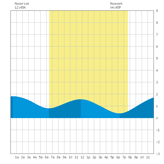 Smithville Road Bridge tide chart for Wednesday, August 28, 2024