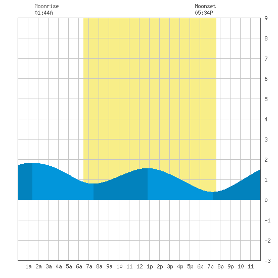 Smithville Road Bridge tide chart for Thursday, August 29, 2024
