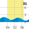 Smithville Road Bridge tide chart for Saturday, August 31, 2024