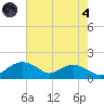 Smithville Road Bridge tide chart for Sunday, August 4, 2024