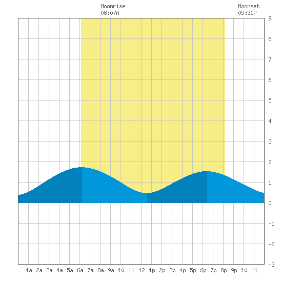 Smithville Road Bridge tide chart for Tuesday, August 6, 2024
