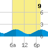 Smithville Road Bridge tide chart for Friday, August 9, 2024
